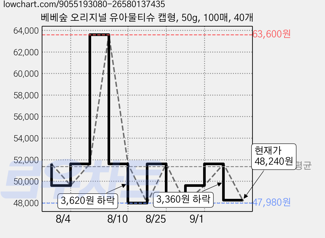 베베숲 오리지널 유아물티슈 캡형, 50g, 100매, 40개 가격 변동 차트, 현재가 48,240원, 관측 최저가 47,980원