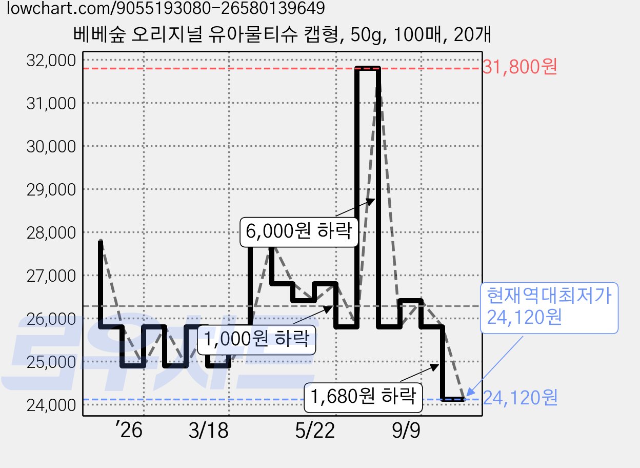 베베숲 오리지널 유아물티슈 캡형, 50g, 100매, 20개 가격 변동 차트, 현재가 24,120원, 역대최저가