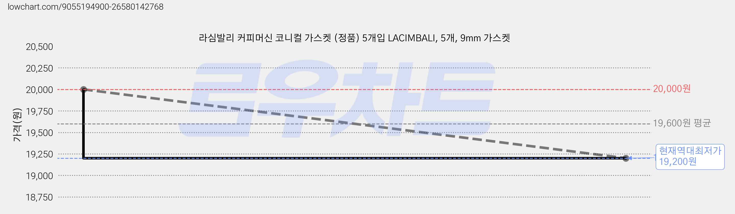 라심발리 커피머신 코니컬 가스켓 (정품) 5개입 LACIMBALI, 5개, 9mm 가스켓 가격 변동 차트, 현재가 19,200원, 역대최저가