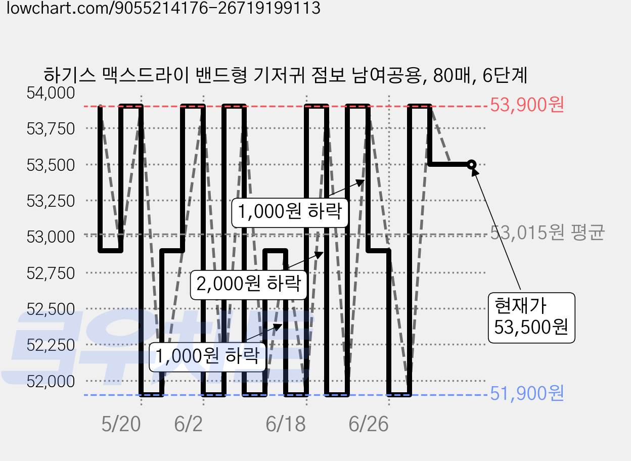 하기스 맥스드라이 밴드형 기저귀 점보 남여공용, 80매, 6단계 가격 변동 차트, 현재가 53,500원, 관측 최저가 50,900원
