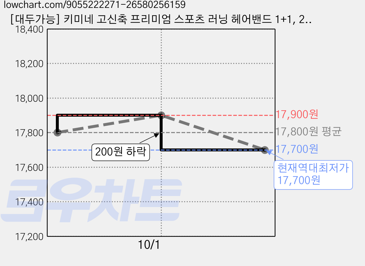 [대두가능] 키미네 고신축 프리미엄 스포츠 러닝 헤어밴드 1+1, 2개, 시크블랙 가격 변동 차트, 현재가 17,700원, 역대최저가