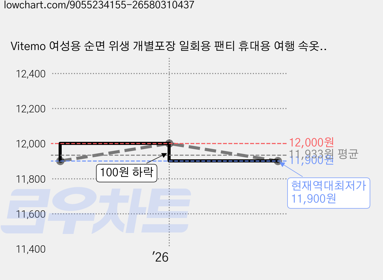 Vitemo 여성용 순면 위생 개별포장 일회용 팬티 휴대용 여행 속옷 10장 가격 변동 차트, 현재가 11,900원, 역대최저가