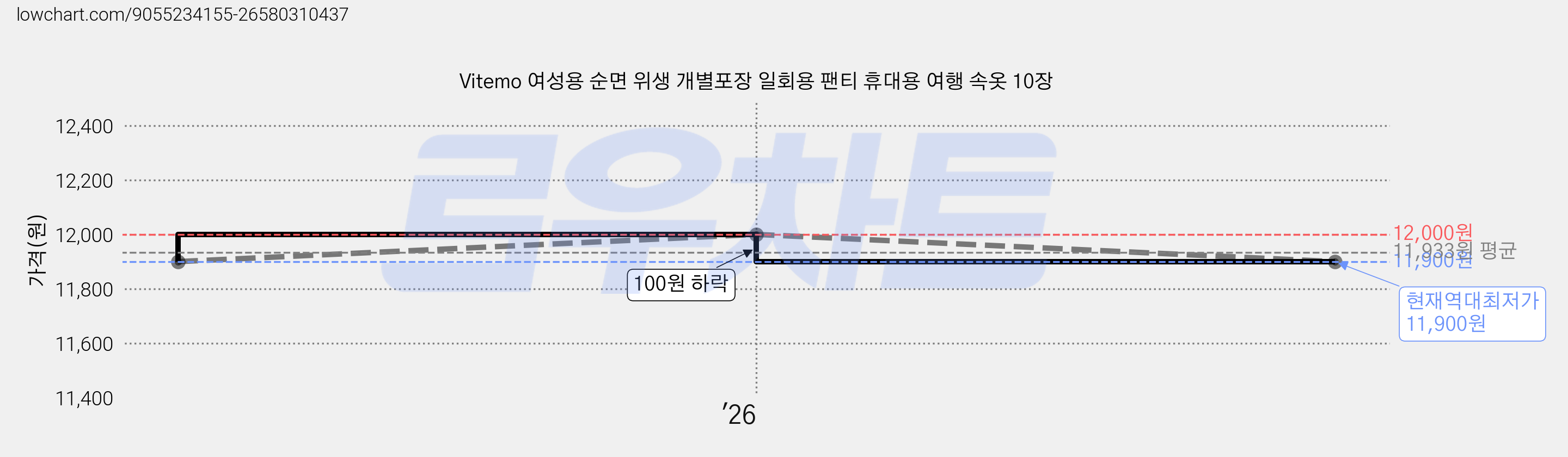 Vitemo 여성용 순면 위생 개별포장 일회용 팬티 휴대용 여행 속옷 10장 가격 변동 차트, 현재가 11,900원, 역대최저가