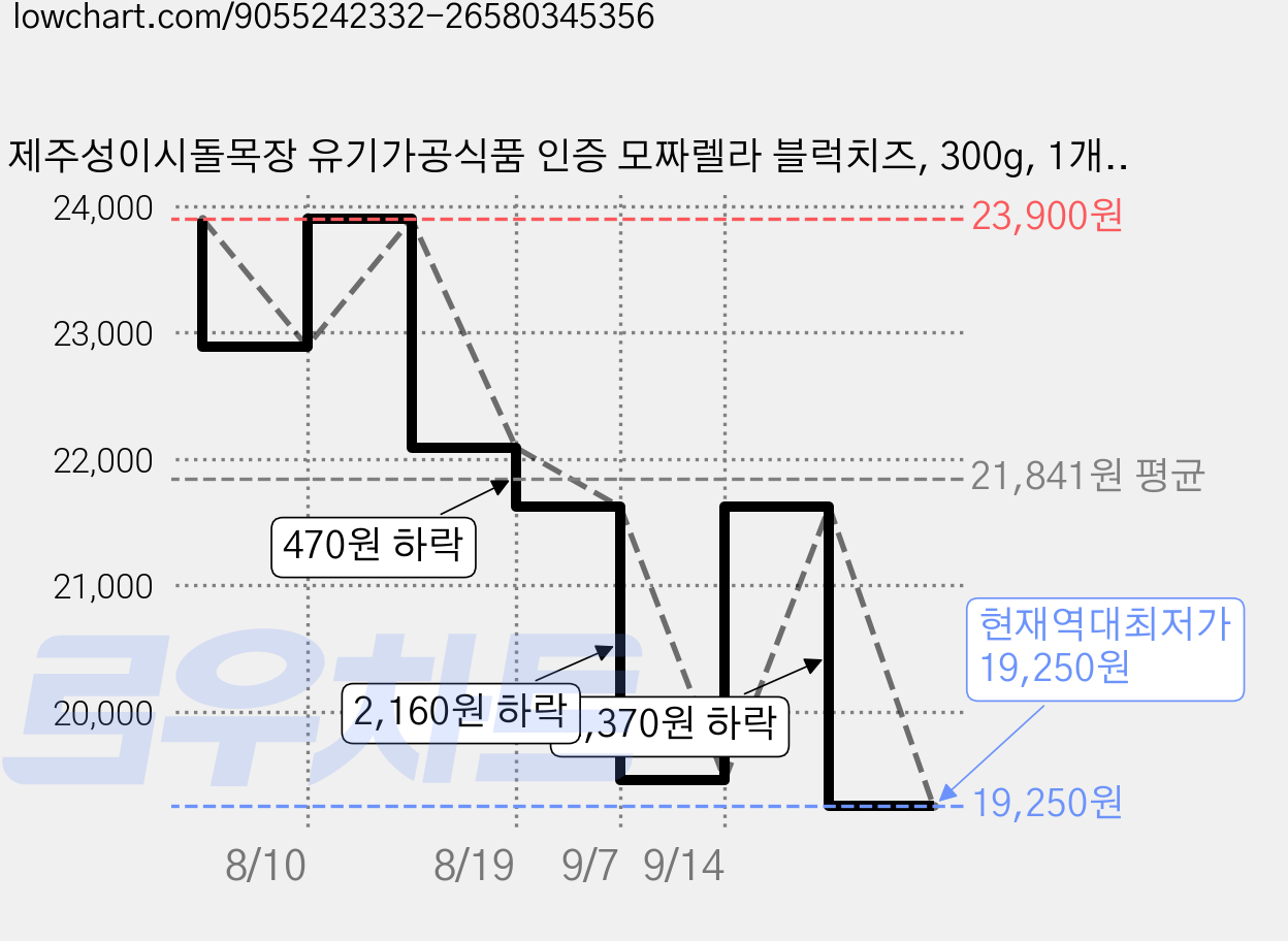 제주성이시돌목장 유기가공식품 인증 모짜렐라 블럭치즈, 300g, 1개입, 1개 가격 변동 차트, 현재가 19,250원, 역대최저가