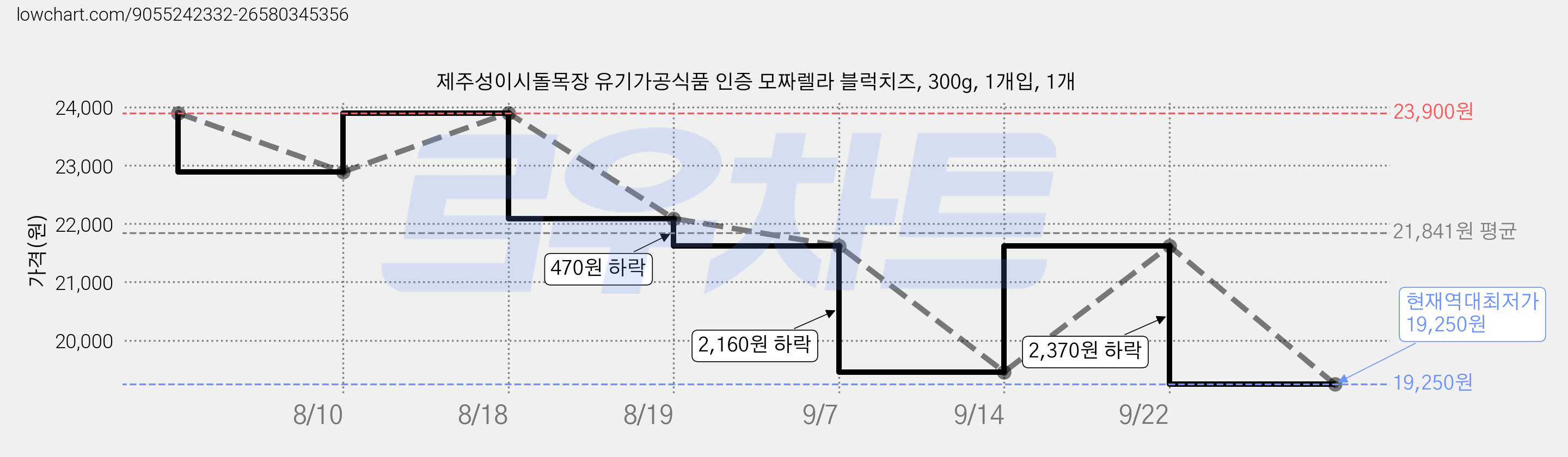 제주성이시돌목장 유기가공식품 인증 모짜렐라 블럭치즈, 300g, 1개입, 1개 가격 변동 차트, 현재가 19,250원, 역대최저가