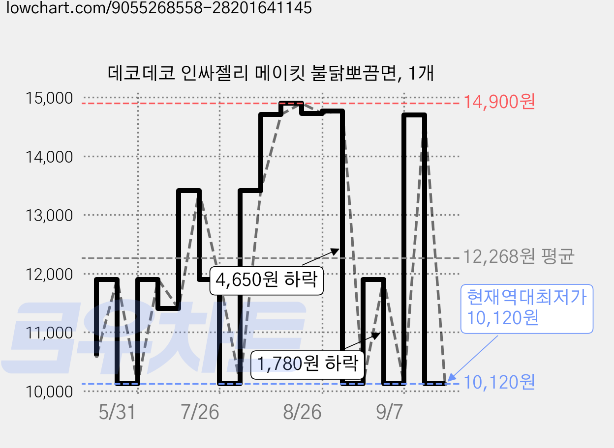 데코데코 인싸젤리 메이킷 불닭뽀끔면, 1개 가격 변동 차트, 현재가 10,120원, 역대최저가