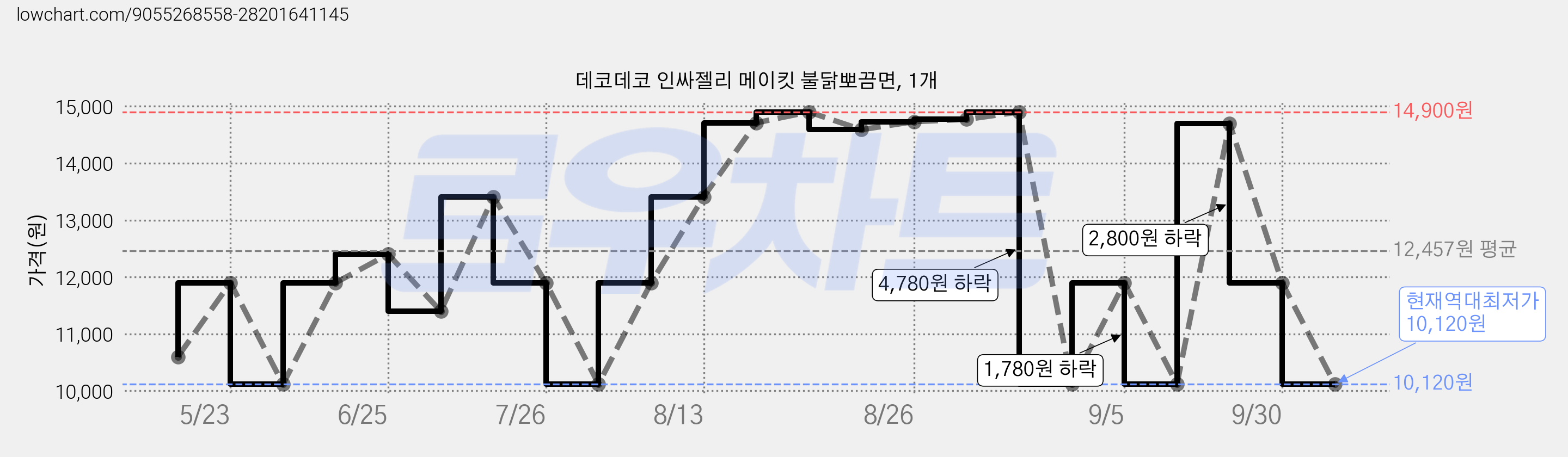 데코데코 인싸젤리 메이킷 불닭뽀끔면, 1개 가격 변동 차트, 현재가 10,120원, 역대최저가