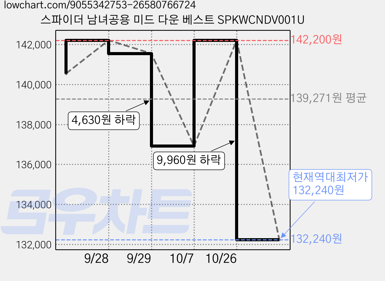 스파이더 남녀공용 미드 다운 베스트 SPKWCNDV001U 가격 변동 차트, 현재가 132,240원, 역대최저가
