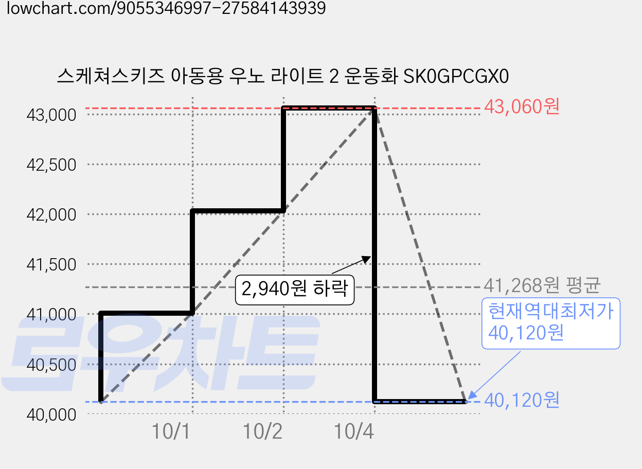스케쳐스키즈 아동용 우노 라이트 2 운동화 SK0GPCGX0 가격 변동 차트, 현재가 40,120원, 역대최저가