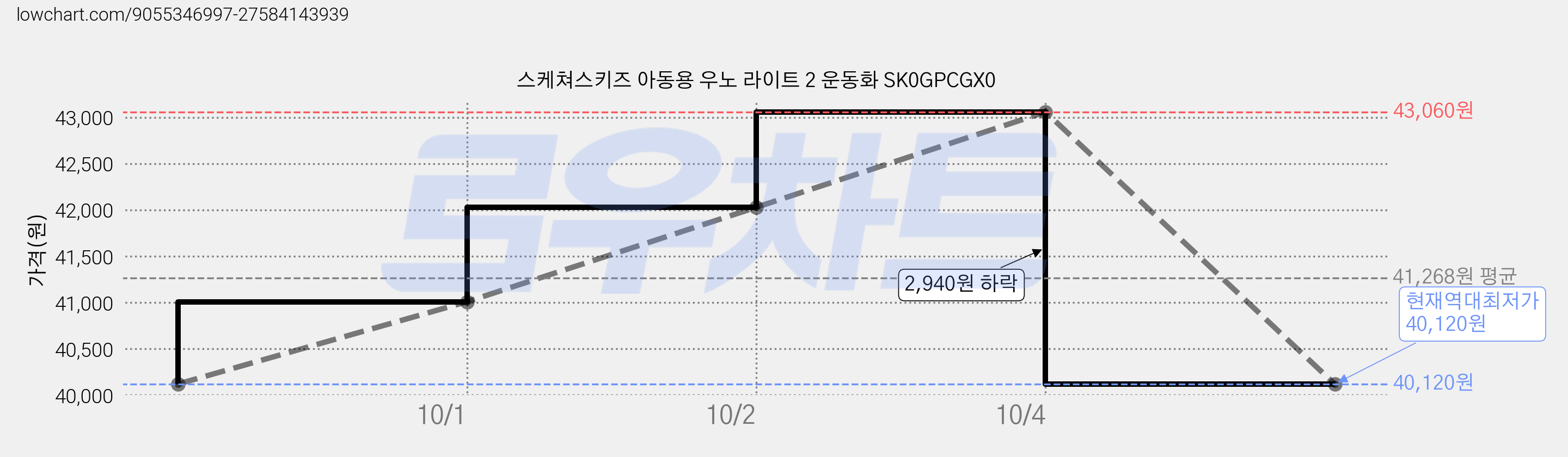 스케쳐스키즈 아동용 우노 라이트 2 운동화 SK0GPCGX0 가격 변동 차트, 현재가 40,120원, 역대최저가