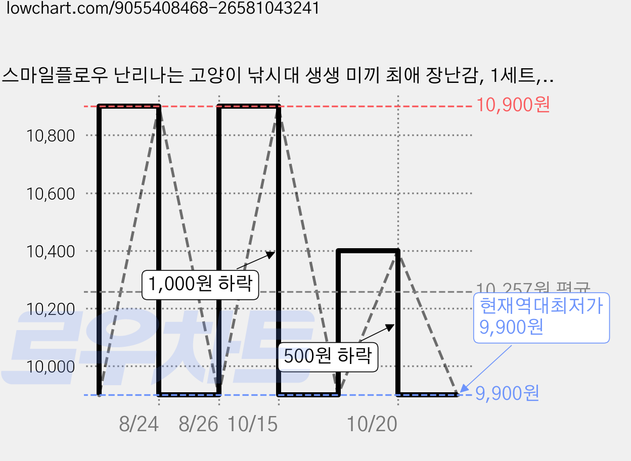 스마일플로우 난리나는 고양이 낚시대 생생 미끼 최애 장난감, 1세트, 핑크+그린+블루 가격 변동 차트, 현재가 9,900원, 역대최저가