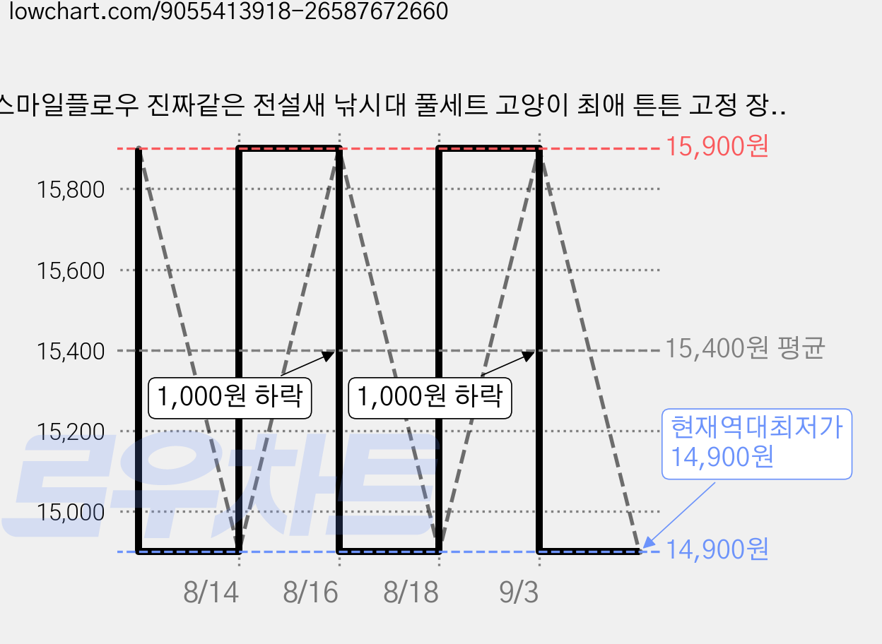 스마일플로우 진짜같은 전설새 낚시대 풀세트 고양이 최애 튼튼 고정 장난감, 1세트, 단풍 새 가격 변동 차트, 현재가 14,900원, 역대최저가