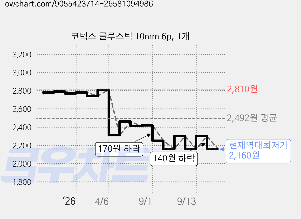 코텍스 글루스틱 10mm 6p, 1개 가격 변동 차트, 현재가 2,160원, 역대최저가