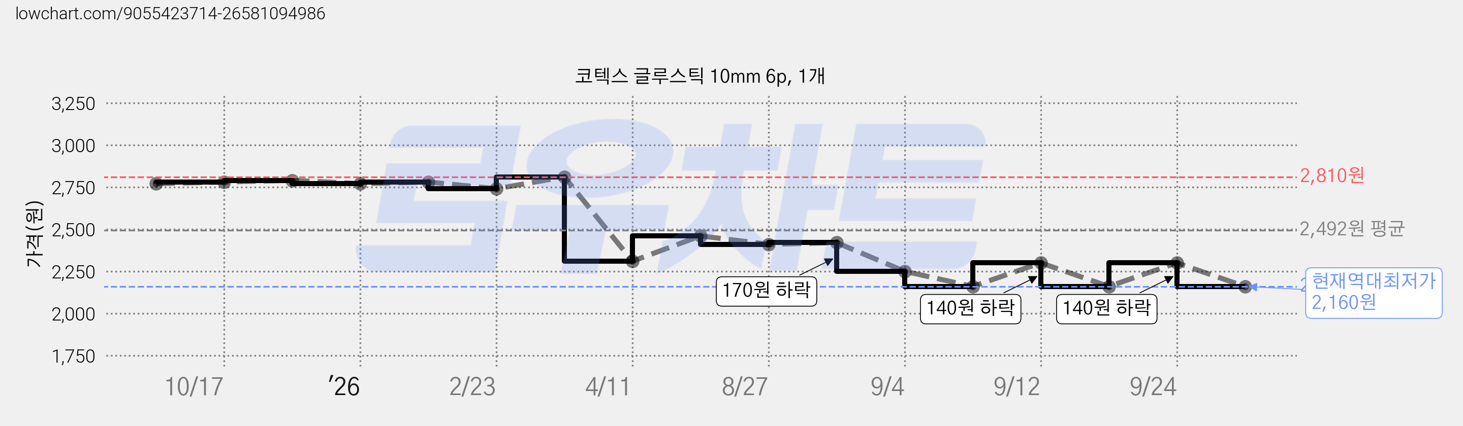코텍스 글루스틱 10mm 6p, 1개 가격 변동 차트, 현재가 2,160원, 역대최저가
