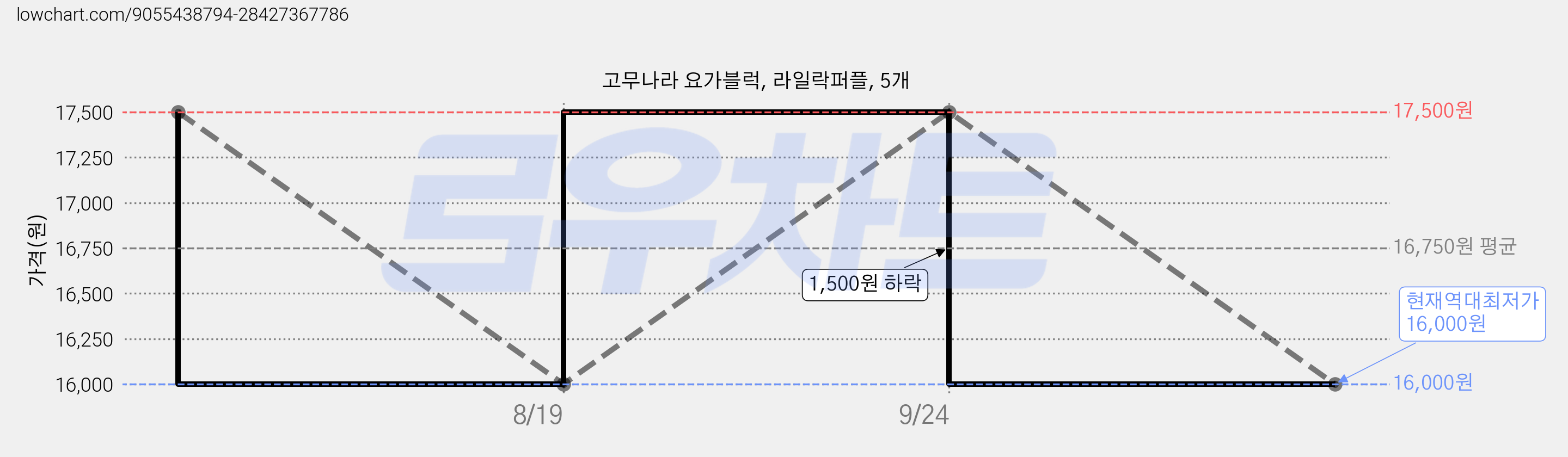 고무나라 요가블럭, 라일락퍼플, 5개 가격 변동 차트, 현재가 16,000원, 역대최저가
