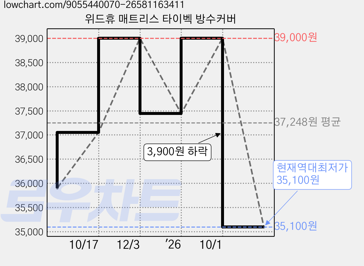 위드휴 매트리스 타이벡 방수커버 가격 변동 차트, 현재가 35,100원, 역대최저가