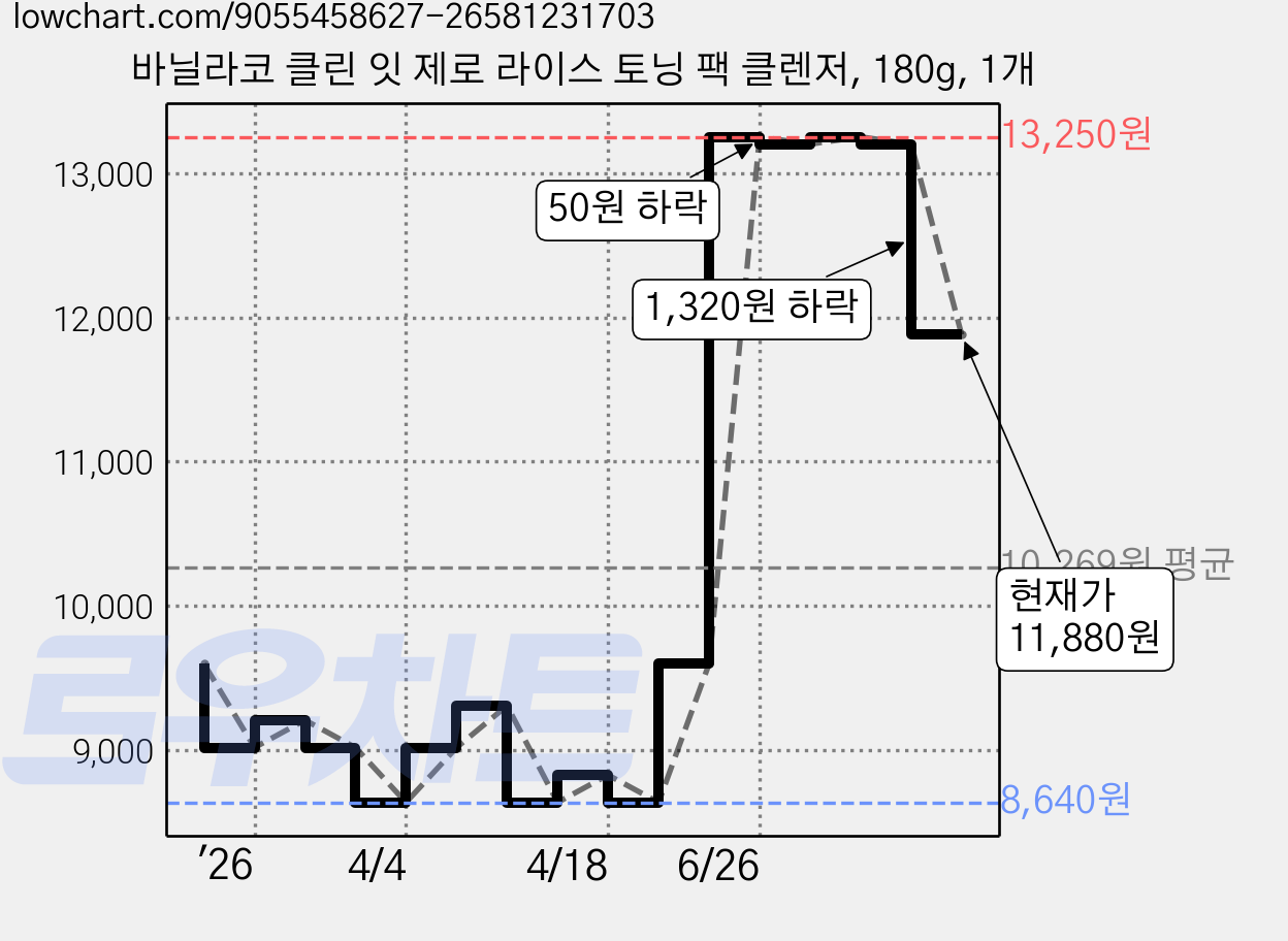 바닐라코 클린 잇 제로 라이스 토닝 팩 클렌저, 180g, 1개 가격 변동 차트, 현재가 11,880원, 관측 최저가 8,640원