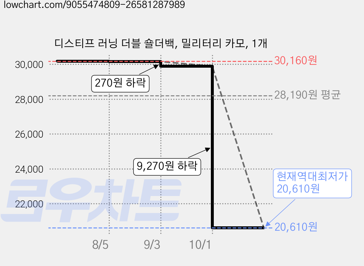 디스티프 러닝 더블 숄더백, 밀리터리 카모, 1개 가격 변동 차트, 현재가 20,610원, 역대최저가
