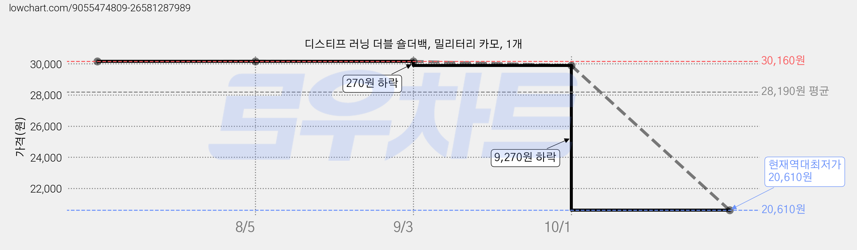 디스티프 러닝 더블 숄더백, 밀리터리 카모, 1개 가격 변동 차트, 현재가 20,610원, 역대최저가