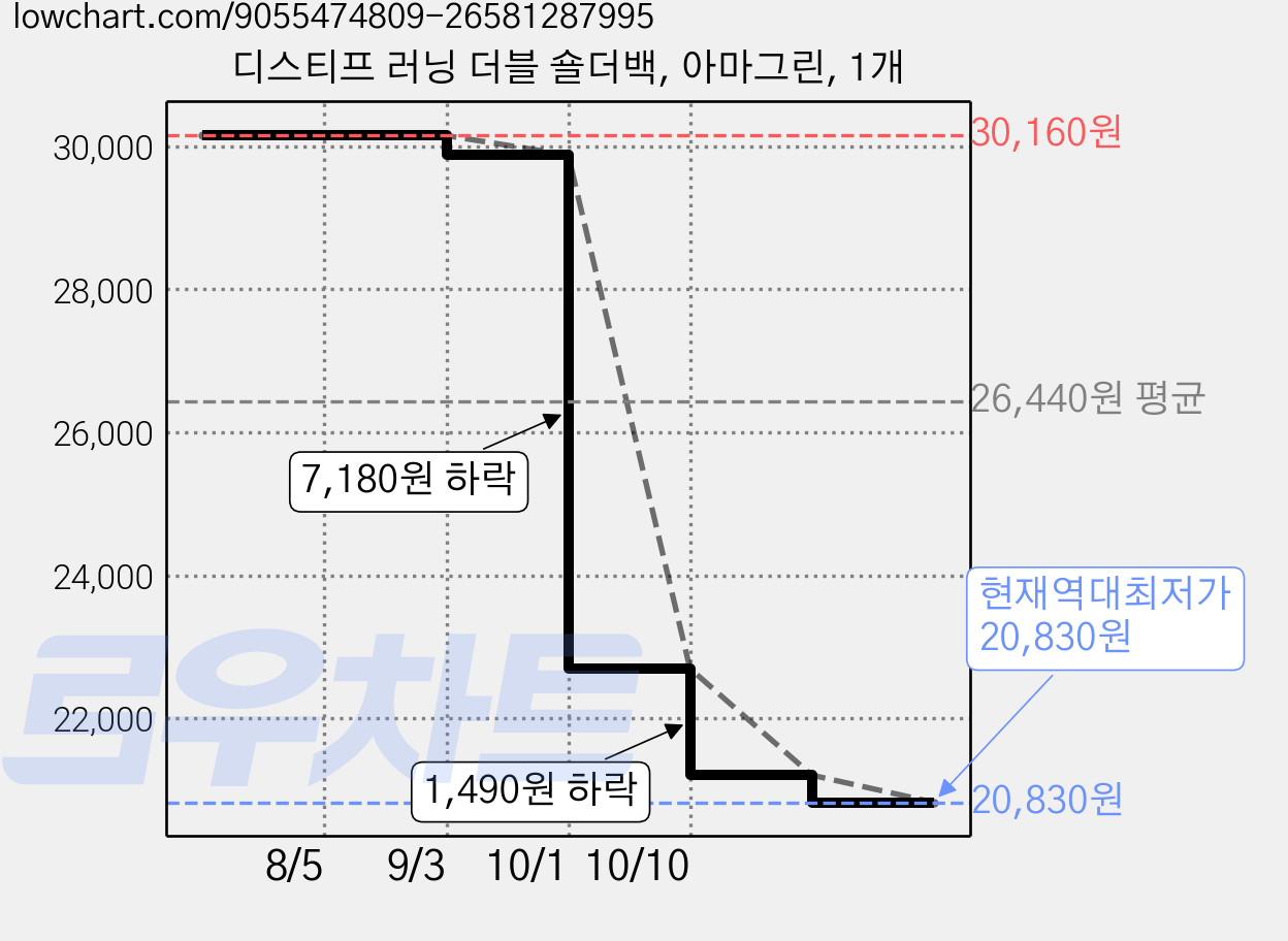 디스티프 러닝 더블 숄더백, 아마그린, 1개 가격 변동 차트, 현재가 20,830원, 역대최저가