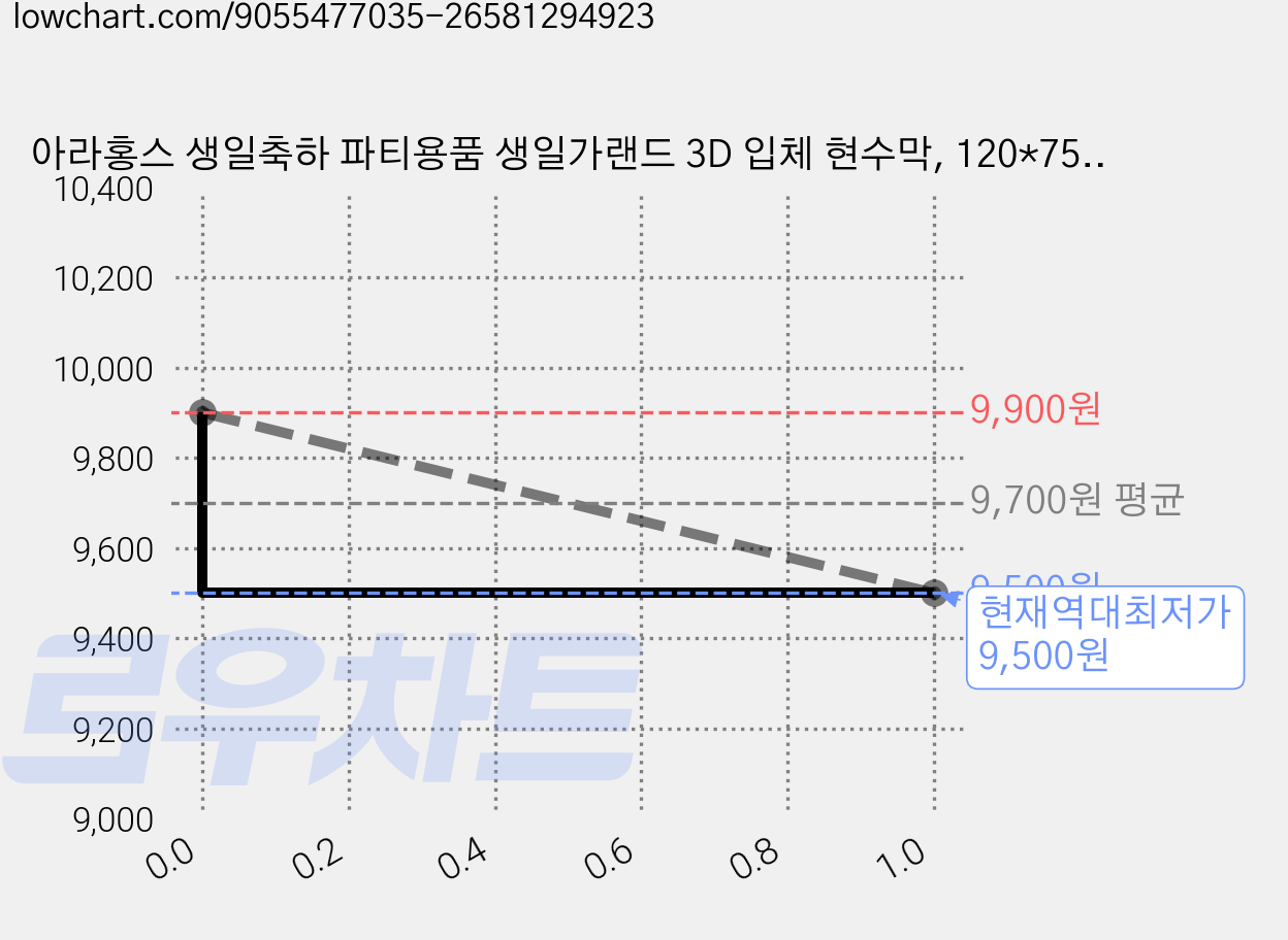 아라홍스 생일축하 파티용품 생일가랜드 3D 입체 현수막, 120*75, 1개, 축구생일 가격 변동 차트, 현재가 9,500원, 역대최저가