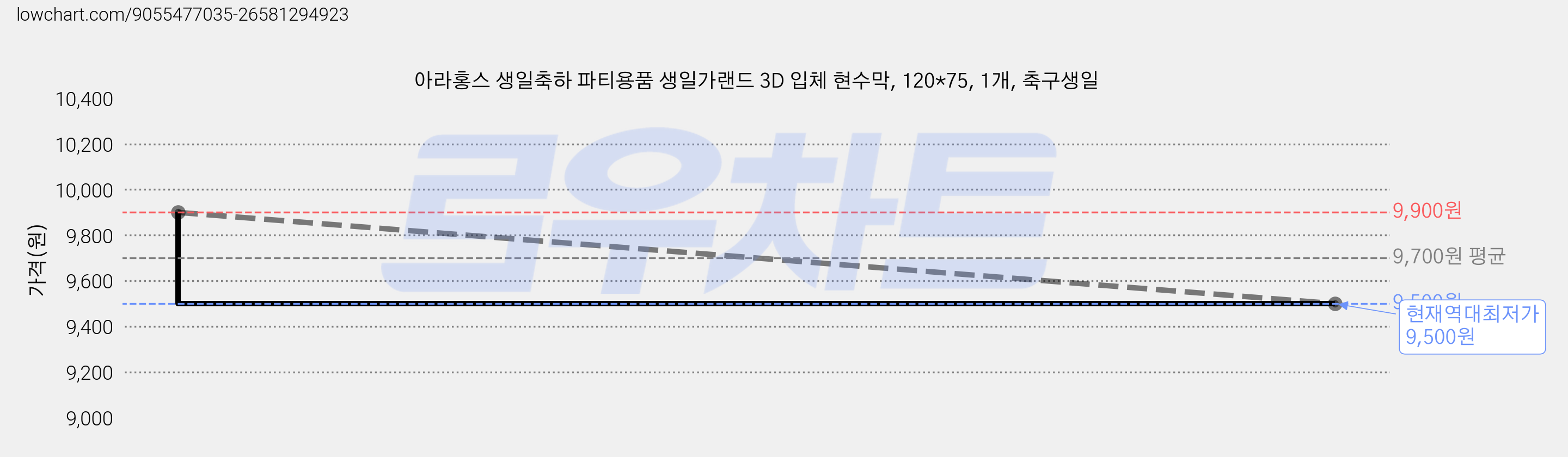 아라홍스 생일축하 파티용품 생일가랜드 3D 입체 현수막, 120*75, 1개, 축구생일 가격 변동 차트, 현재가 9,500원, 역대최저가