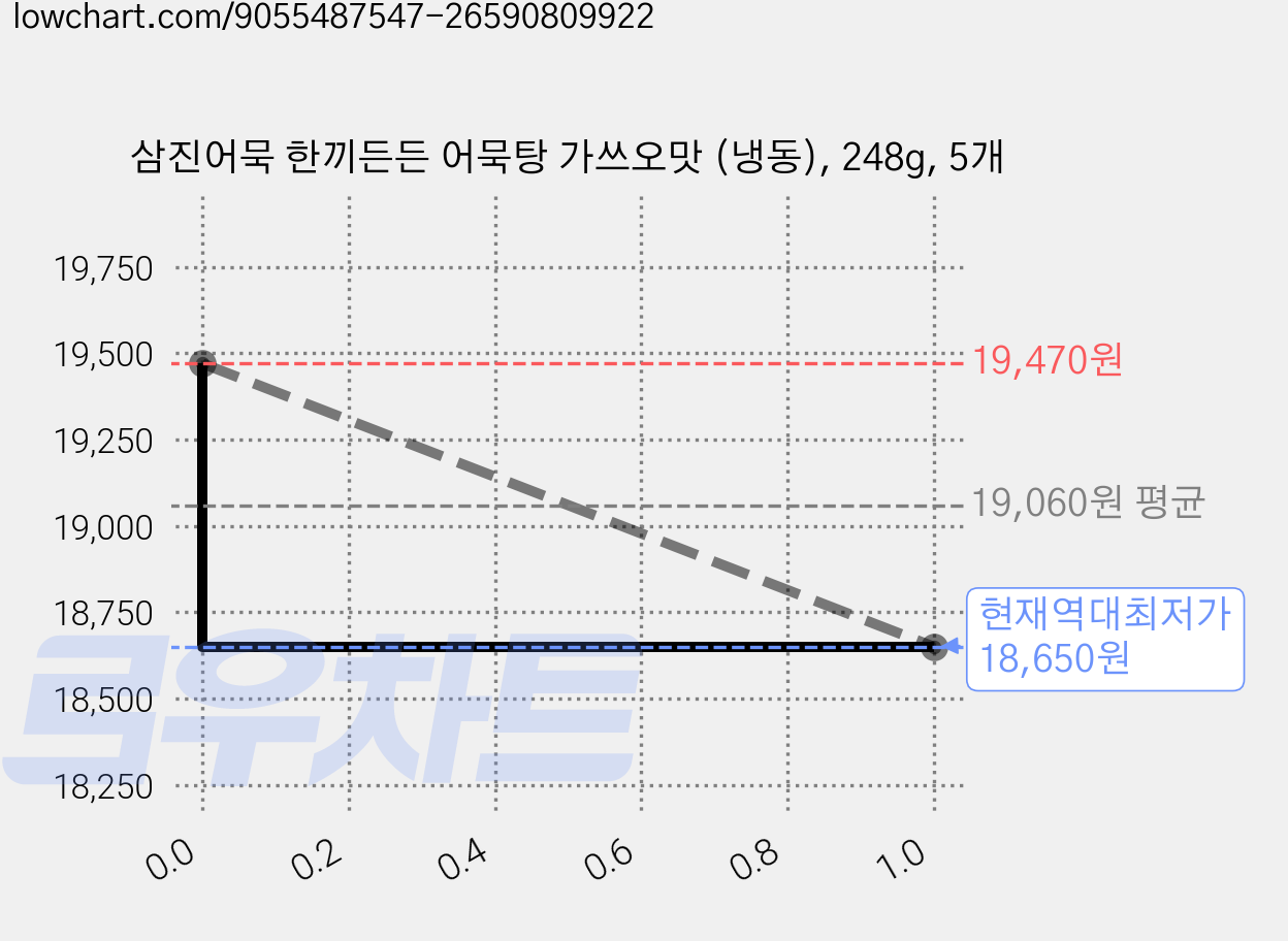삼진어묵 한끼든든 어묵탕 가쓰오맛 (냉동), 248g, 5개 가격 변동 차트, 현재가 18,650원, 역대최저가