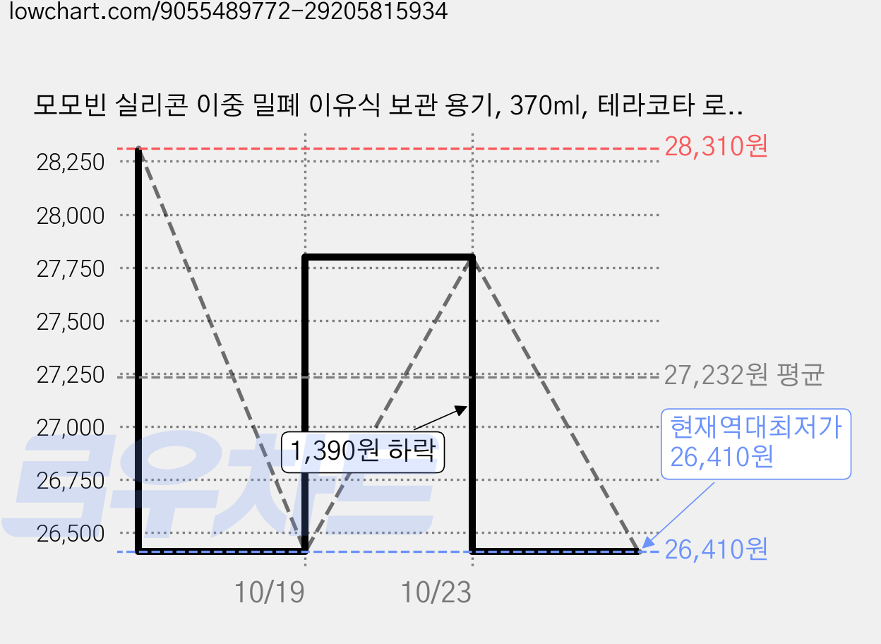 모모빈 실리콘 이중 밀폐 이유식 보관 용기, 370ml, 테라코타 로즈, 4개 가격 변동 차트, 현재가 26,410원, 역대최저가