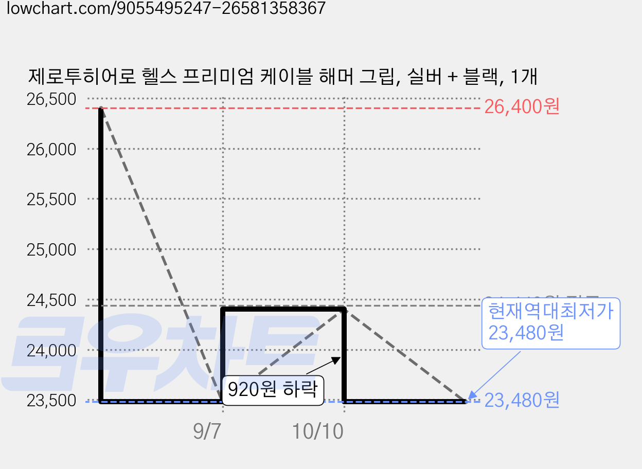 제로투히어로 헬스 프리미엄 케이블 해머 그립, 실버 + 블랙, 1개 가격 변동 차트, 현재가 23,480원, 역대최저가