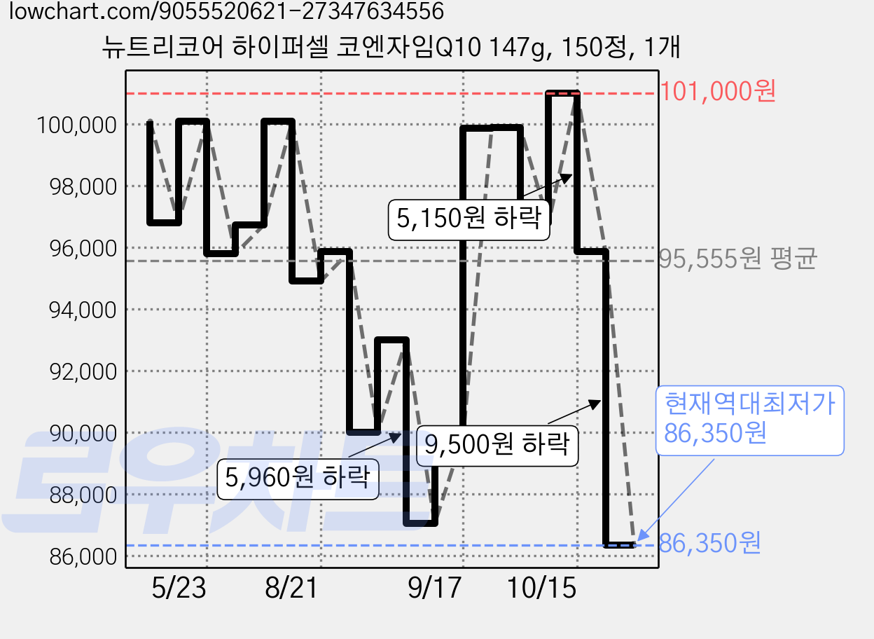뉴트리코어 하이퍼셀 코엔자임Q10 147g, 150정, 1개 가격 변동 차트, 현재가 86,350원, 역대최저가