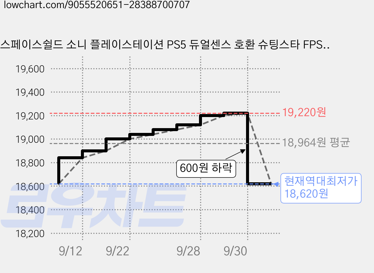 스페이스쉴드 소니 플레이스테이션 PS5 듀얼센스 호환 슈팅스타 FPS 키높이 썸 스틱캡 세트, 블루, 2세트 가격 변동 차트, 현재가 18,620원, 역대최저가