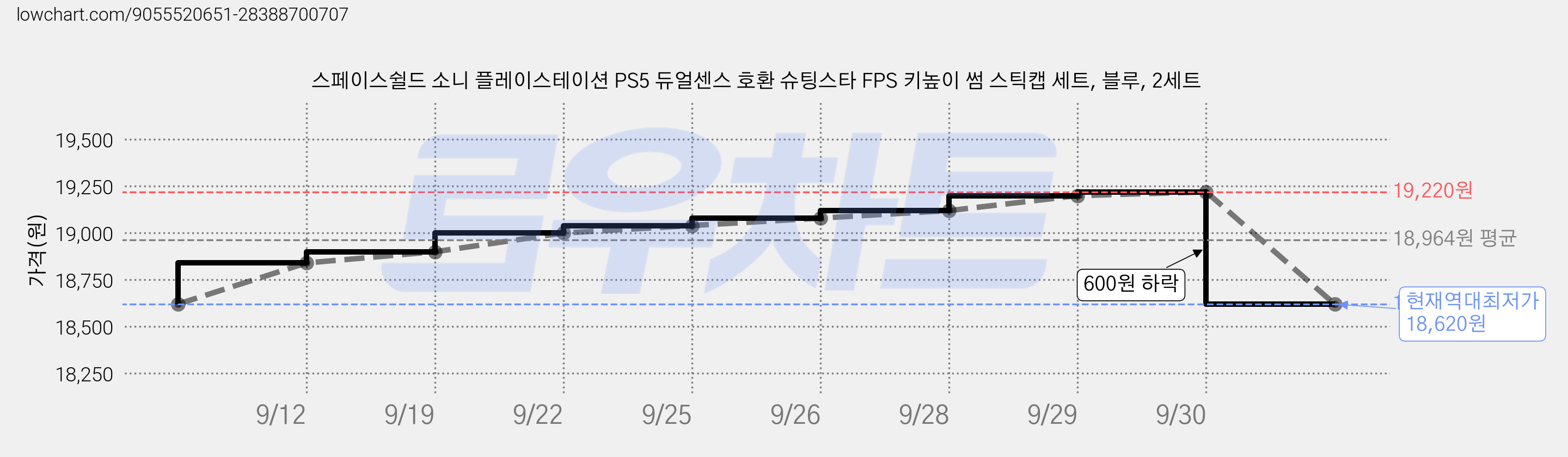 스페이스쉴드 소니 플레이스테이션 PS5 듀얼센스 호환 슈팅스타 FPS 키높이 썸 스틱캡 세트, 블루, 2세트 가격 변동 차트, 현재가 18,620원, 역대최저가