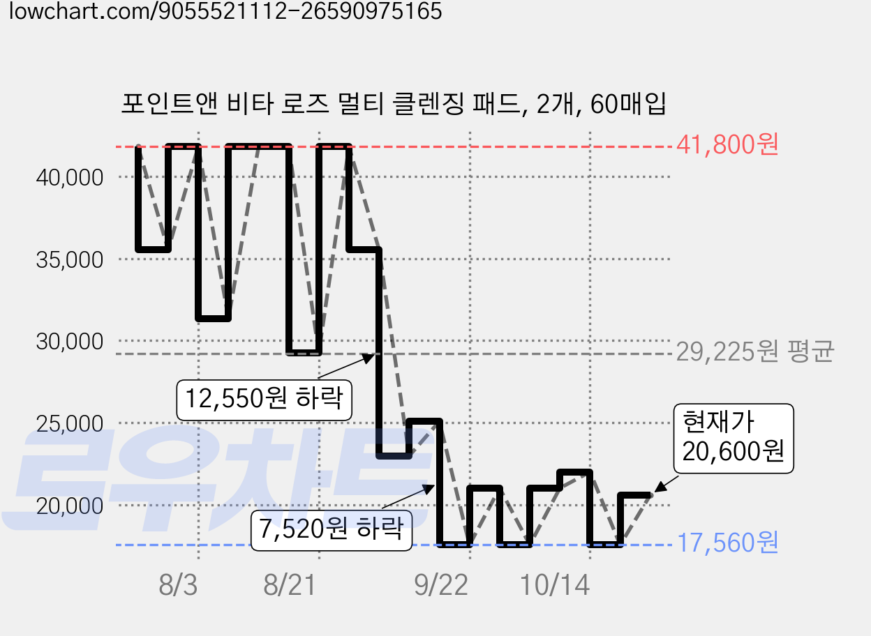 포인트앤 비타 로즈 멀티 클렌징 패드, 2개, 60매입 가격 변동 차트, 현재가 20,600원, 관측 최저가 17,560원