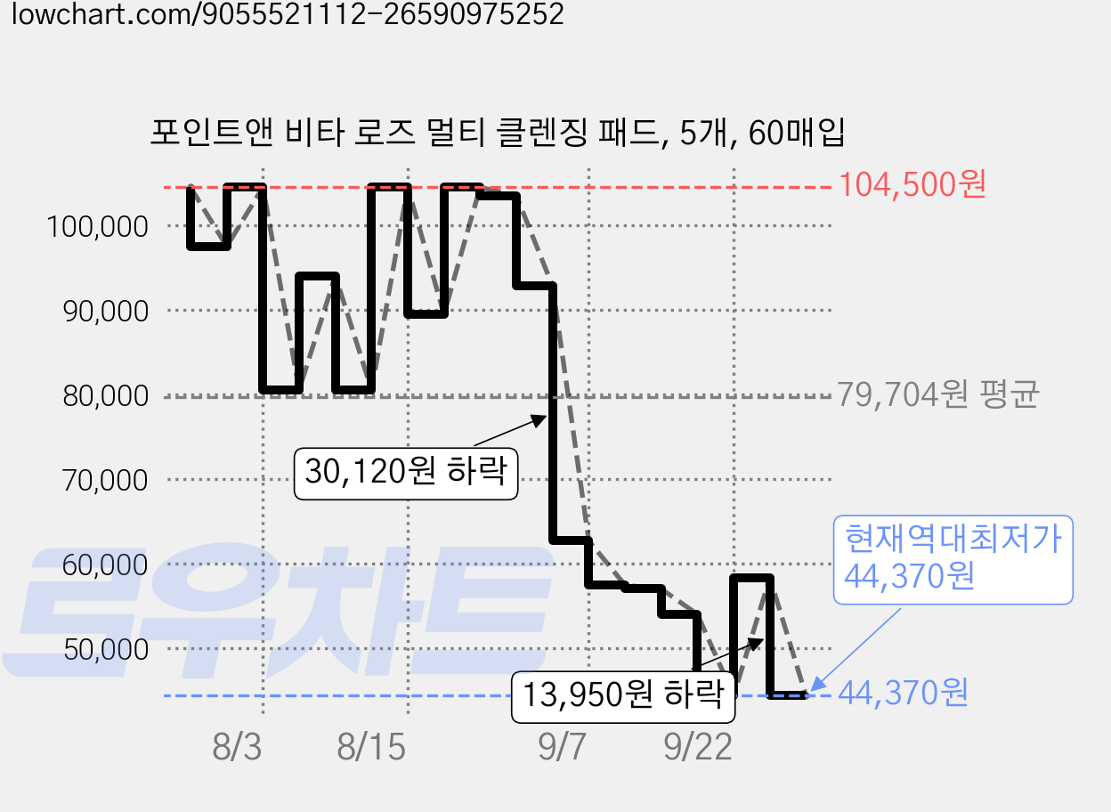 포인트앤 비타 로즈 멀티 클렌징 패드, 5개, 60매입 가격 변동 차트, 현재가 44,370원, 역대최저가
