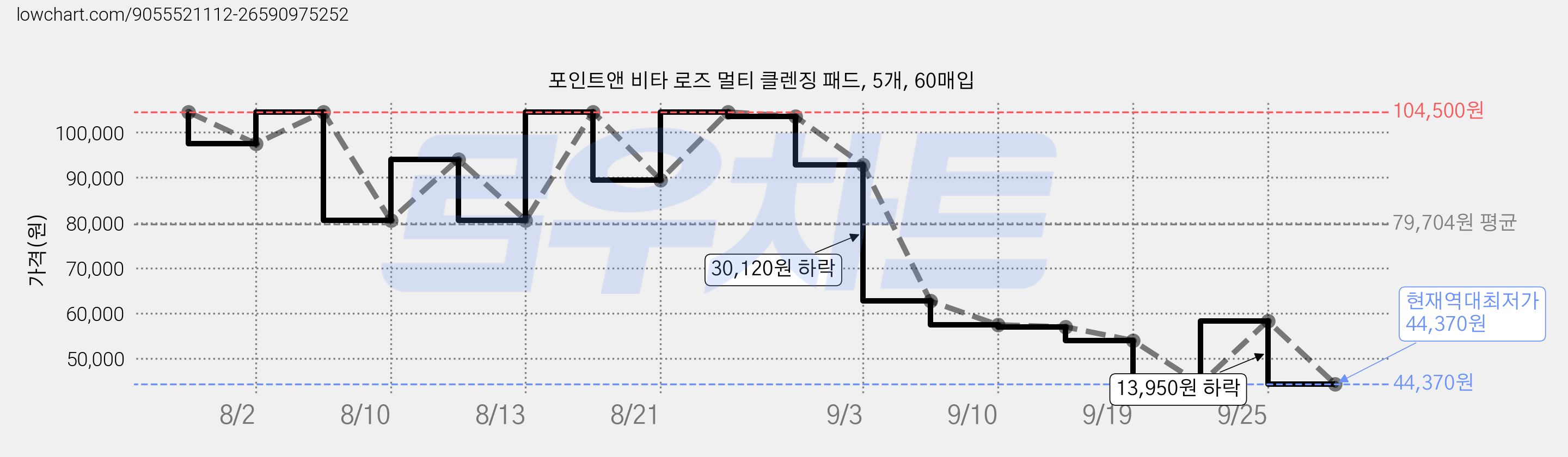 포인트앤 비타 로즈 멀티 클렌징 패드, 5개, 60매입 가격 변동 차트, 현재가 44,370원, 역대최저가