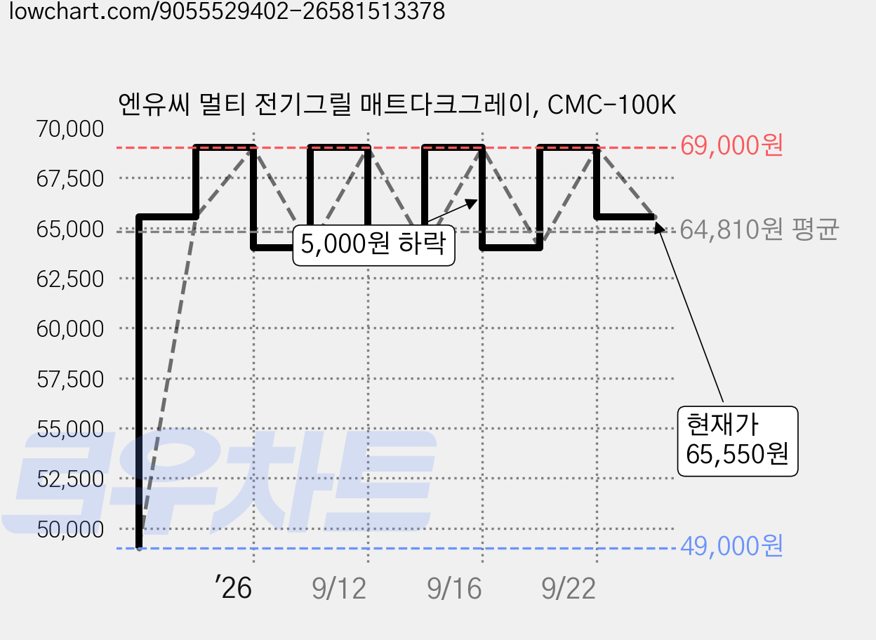 엔유씨 멀티 전기그릴 매트다크그레이, CMC-100K 가격 변동 차트, 현재가 65,550원, 관측 최저가 49,000원