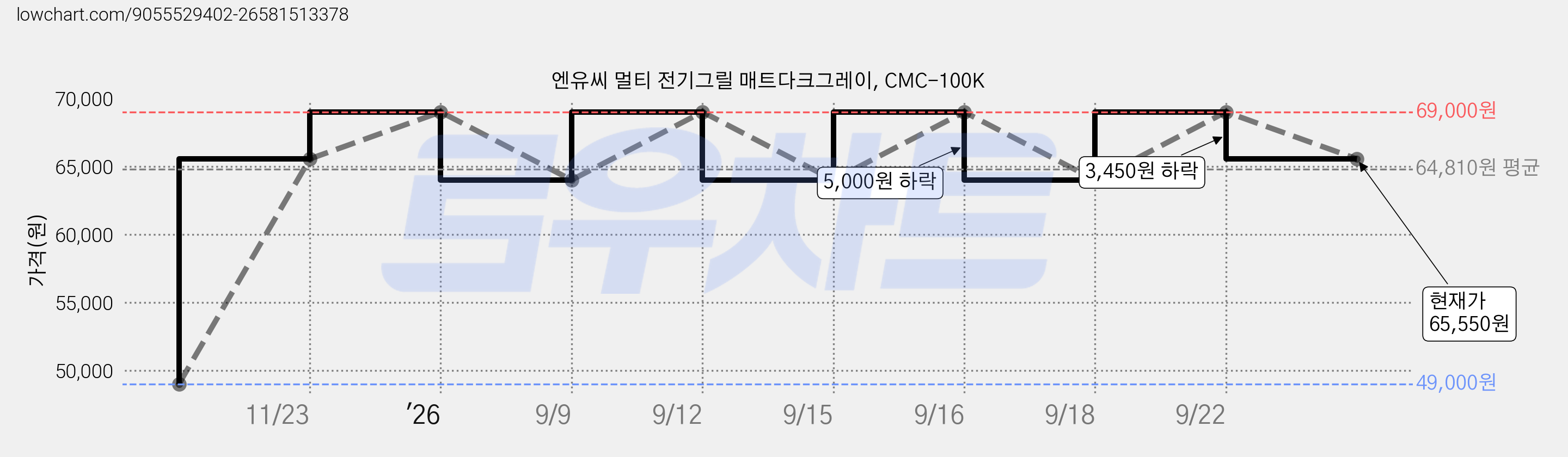 엔유씨 멀티 전기그릴 매트다크그레이, CMC-100K 가격 변동 차트, 현재가 65,550원, 관측 최저가 49,000원