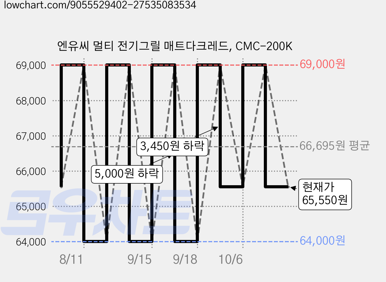 엔유씨 멀티 전기그릴 매트다크레드, CMC-200K 가격 변동 차트, 현재가 65,550원, 관측 최저가 61,000원