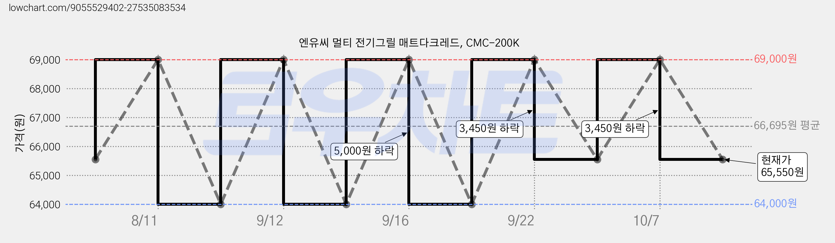 엔유씨 멀티 전기그릴 매트다크레드, CMC-200K 가격 변동 차트, 현재가 65,550원, 관측 최저가 61,000원