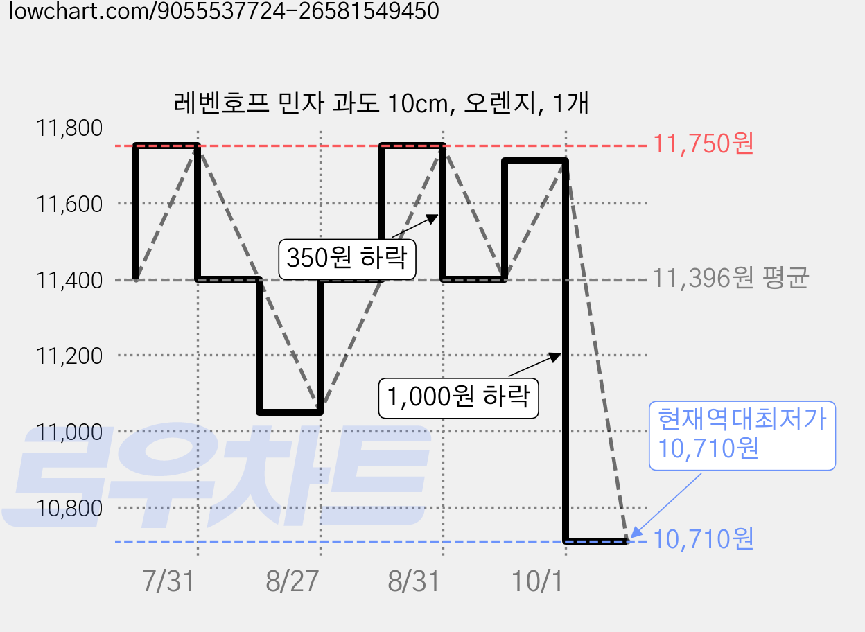 레벤호프 민자 과도 10cm, 오렌지, 1개 가격 변동 차트, 현재가 10,710원, 역대최저가