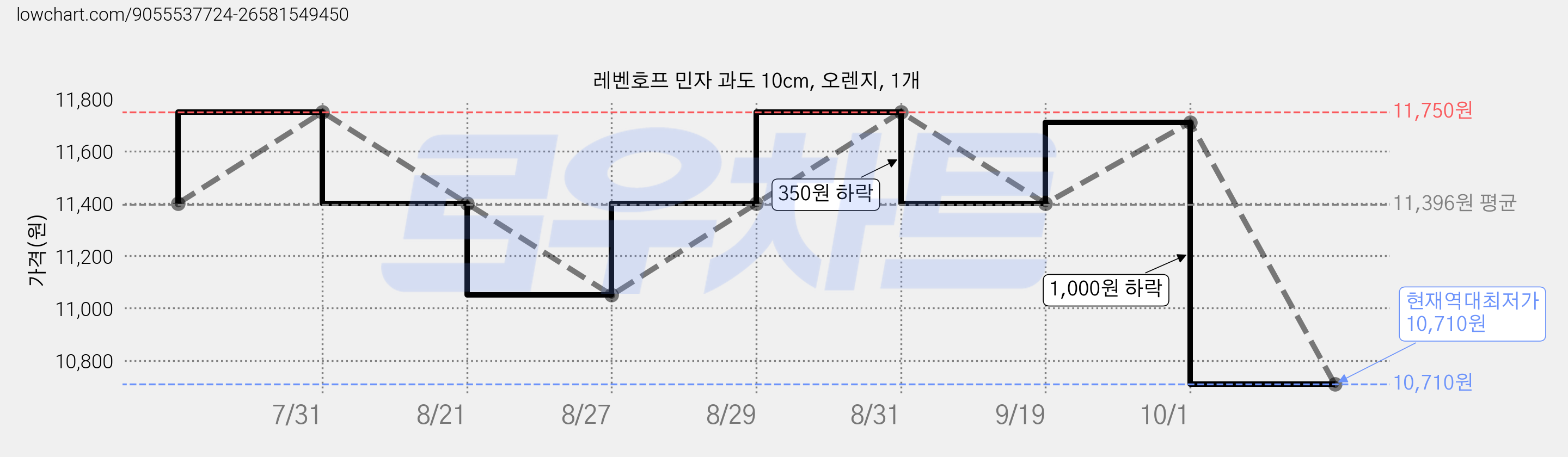 레벤호프 민자 과도 10cm, 오렌지, 1개 가격 변동 차트, 현재가 10,710원, 역대최저가