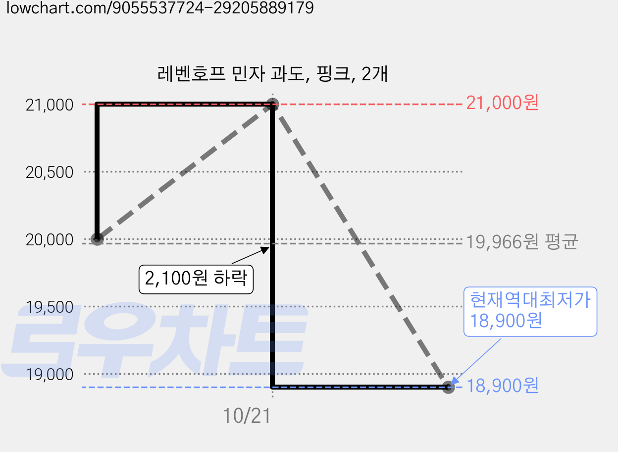 레벤호프 민자 과도, 핑크, 2개 가격 변동 차트, 현재가 18,900원, 역대최저가