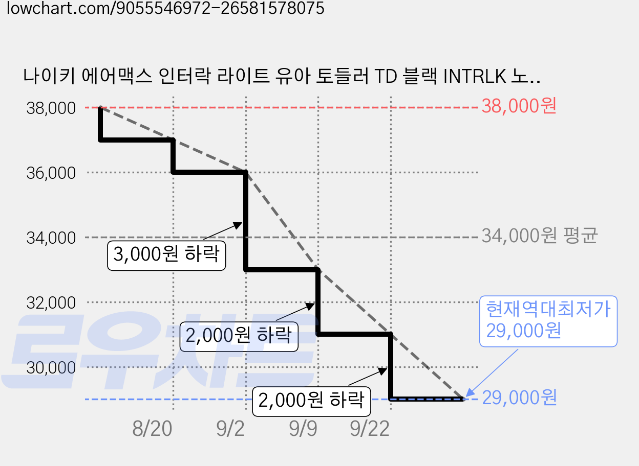 나이키 에어맥스 인터락 라이트 유아 토들러 TD 블랙 INTRLK 노매듭 슬립온 [국내매장판 A/S가능] 가격 변동 차트, 현재가 29,000원, 역대최저가