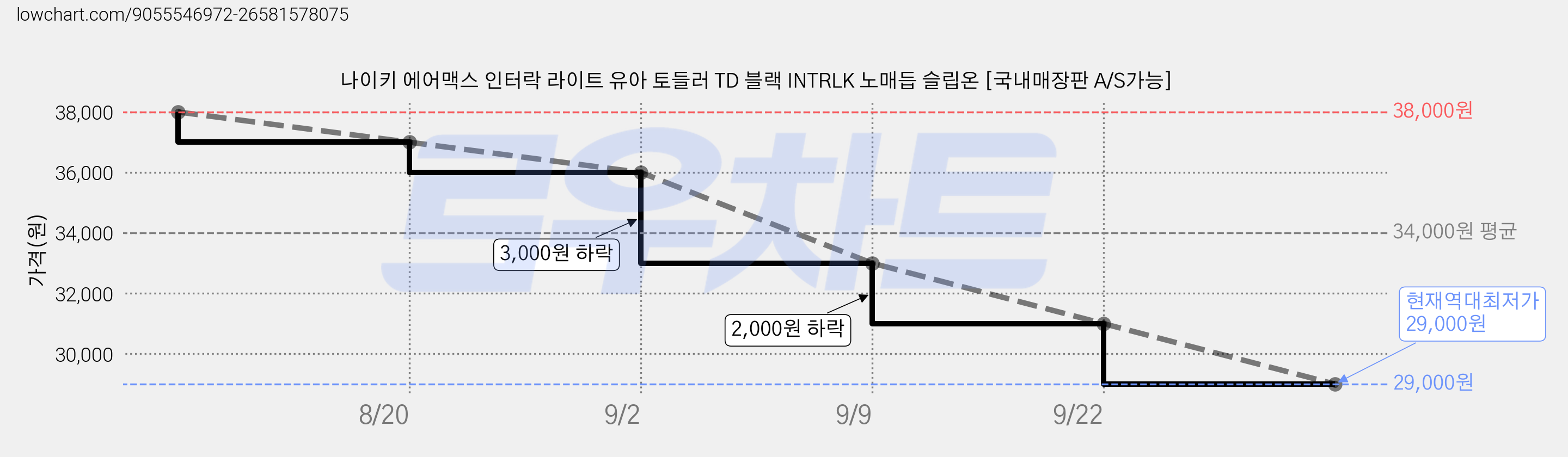 나이키 에어맥스 인터락 라이트 유아 토들러 TD 블랙 INTRLK 노매듭 슬립온 [국내매장판 A/S가능] 가격 변동 차트, 현재가 29,000원, 역대최저가