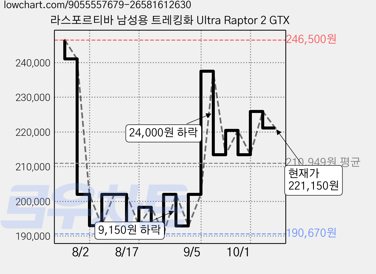 라스포르티바 남성용 트레킹화 Ultra Raptor 2 GTX 가격 변동 차트, 현재가 221,150원, 관측 최저가 190,670원