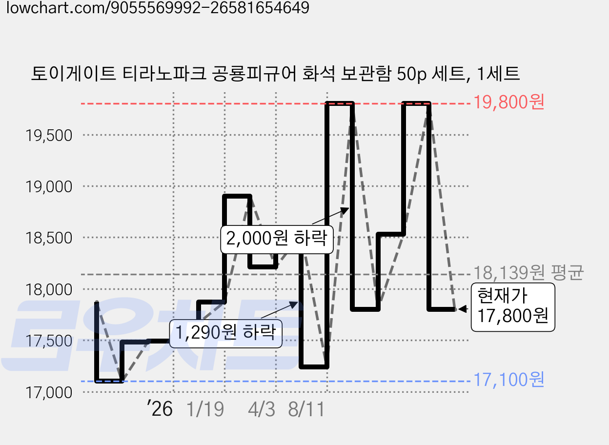 토이게이트 티라노파크 공룡피규어 화석 보관함 50p 세트, 1세트 가격 변동 차트, 현재가 17,800원, 관측 최저가 17,100원