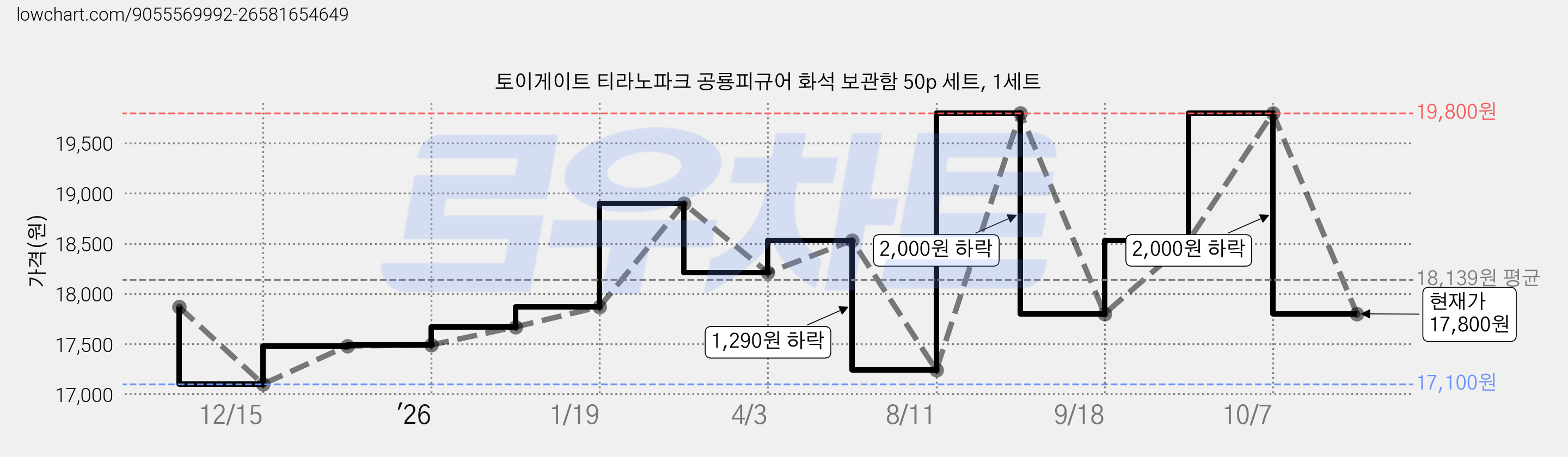 토이게이트 티라노파크 공룡피규어 화석 보관함 50p 세트, 1세트 가격 변동 차트, 현재가 17,800원, 관측 최저가 17,100원
