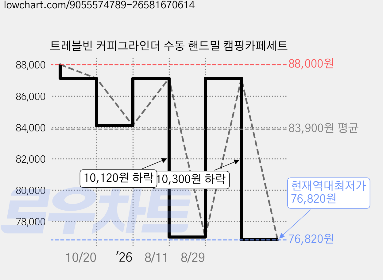 트레블빈 커피그라인더 수동 핸드밀 캠핑카페세트 가격 변동 차트, 현재가 76,820원, 역대최저가