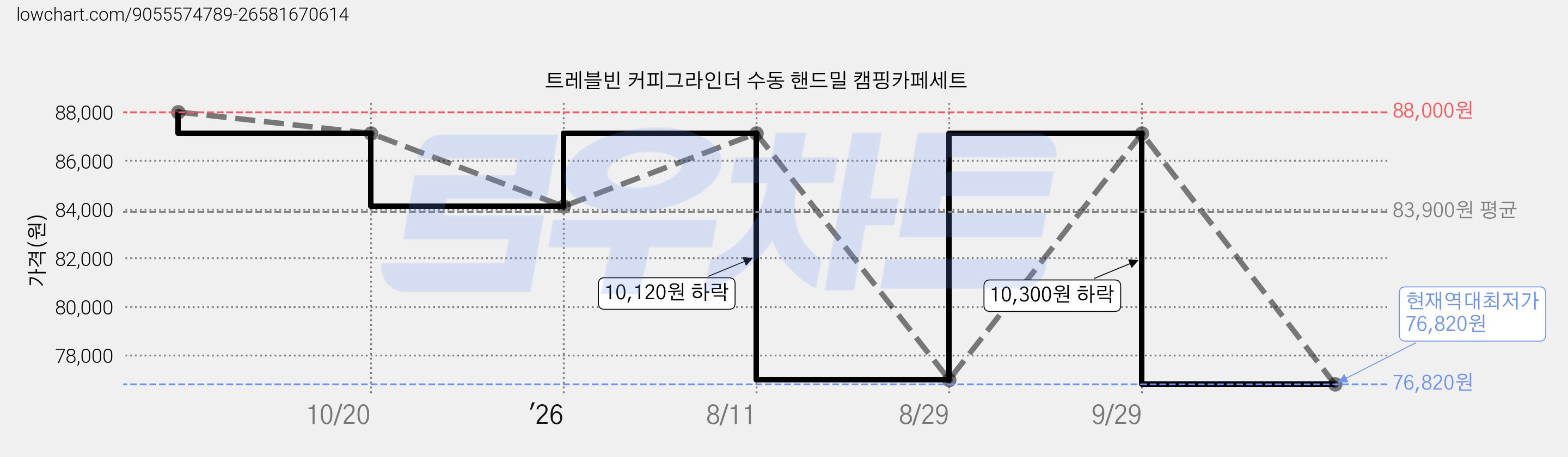 트레블빈 커피그라인더 수동 핸드밀 캠핑카페세트 가격 변동 차트, 현재가 76,820원, 역대최저가