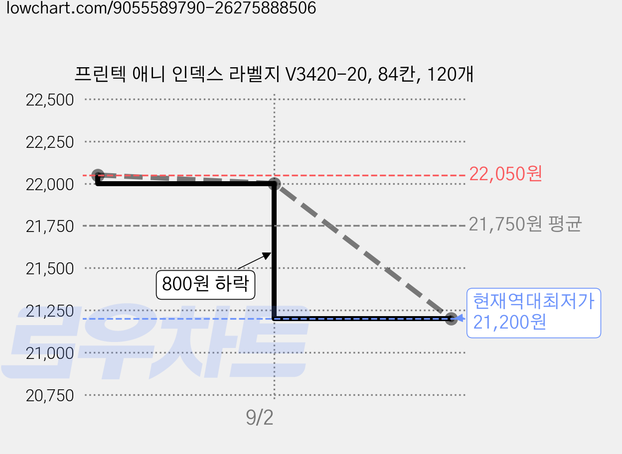 프린텍 애니 인덱스 라벨지 V3420-20, 84칸, 120개 가격 변동 차트, 현재가 21,200원, 역대최저가